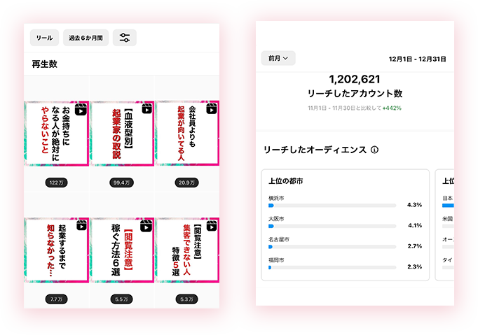 リールがバズってリーチ数が15倍以上に！