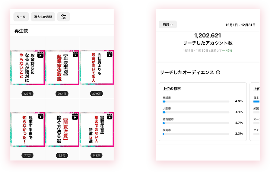 リールがバズってリーチ数が15倍以上に！